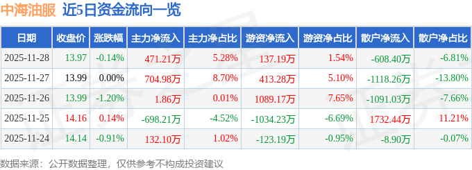 股票行情快报：中海油服（601808）11月28日主力资金净买入471.21万元