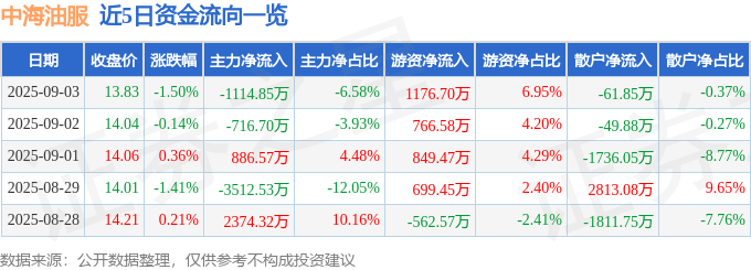 股票行情快报：中海油服（601808）9月3日主力资金净卖出1114.85万元