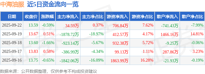 股票行情快报：中海油服（601808）9月22日主力资金净买入34.59万元