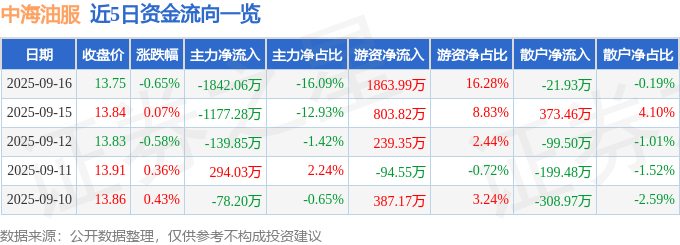 股票行情快报：中海油服（601808）9月16日主力资金净卖出1842.06万元