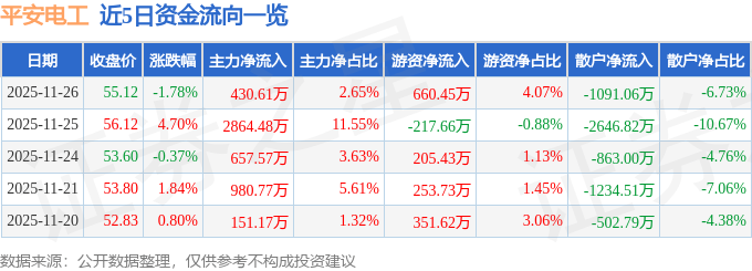 股票行情快报:平安电工(001359)11月26日主力资金净买入430.61万元