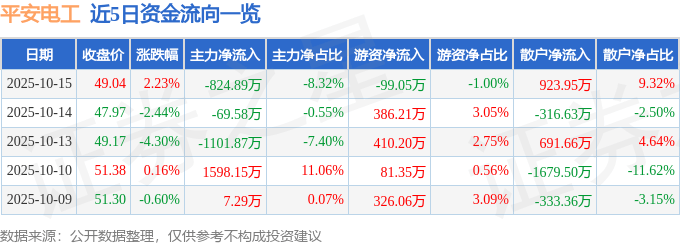 股票行情快报:平安电工(001359)10月15日主力资金净卖出824.89万元