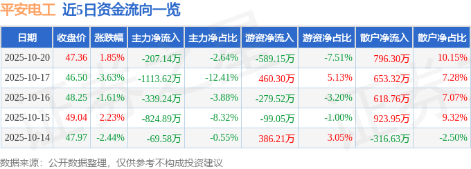 股票行情快报:平安电工(001359)10月20日主力资金净卖出207.14万元