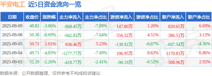 股票行情快报:平安电工(001359)9月9日主力资金净卖出968.45万元