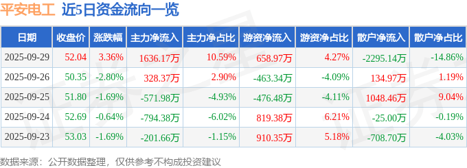 股票行情快报:平安电工(001359)9月29日主力资金净买入1636.17万元