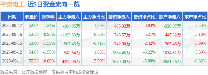 股票行情快报:平安电工(001359)9月17日主力资金净卖出164.05万元