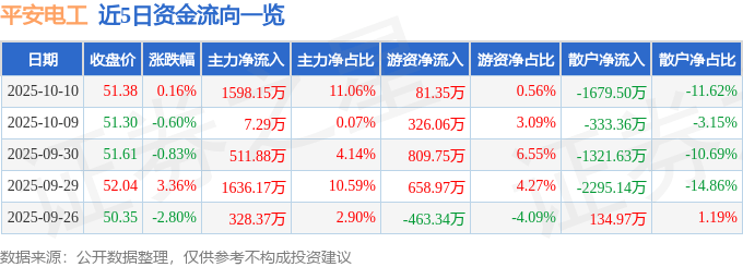 股票行情快报:平安电工(001359)10月10日主力资金净买入1598.15万元