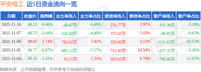 股票行情快报:平安电工(001359)11月10日主力资金净卖出40.47万元
