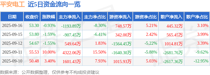 股票行情快报:平安电工(001359)9月16日主力资金净卖出1193.89万元