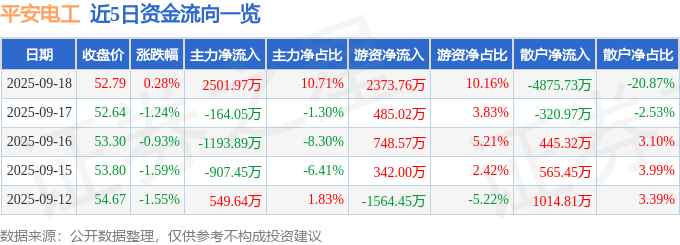股票行情快报:平安电工(001359)9月18日主力资金净买入2501.97万元