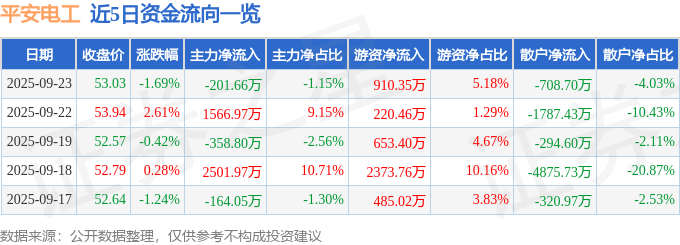股票行情快报:平安电工(001359)9月23日主力资金净卖出201.66万元