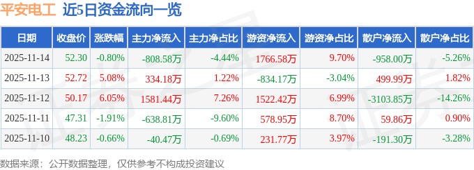 股票行情快报:平安电工(001359)11月14日主力资金净卖出808.58万元
