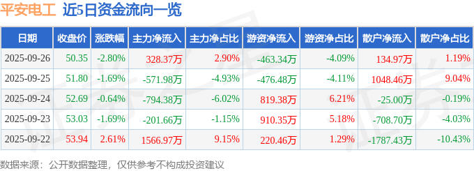 股票行情快报:平安电工(001359)9月26日主力资金净买入328.37万元