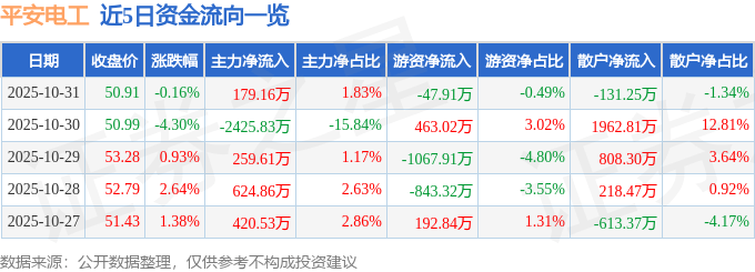 股票行情快报:平安电工(001359)10月31日主力资金净买入179.16万元