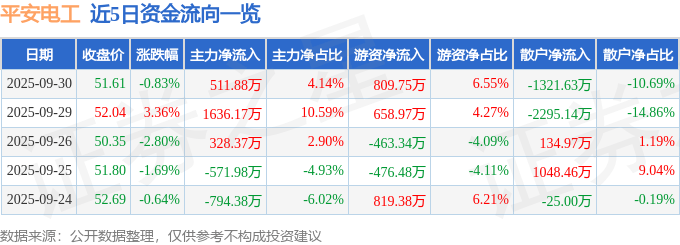 股票行情快报:平安电工(001359)9月30日主力资金净买入511.88万元