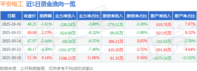 股票行情快报:平安电工(001359)10月16日主力资金净卖出339.24万元