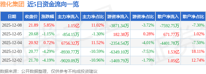 雅化集团（002497）12月8日主力资金净买入1.15亿元