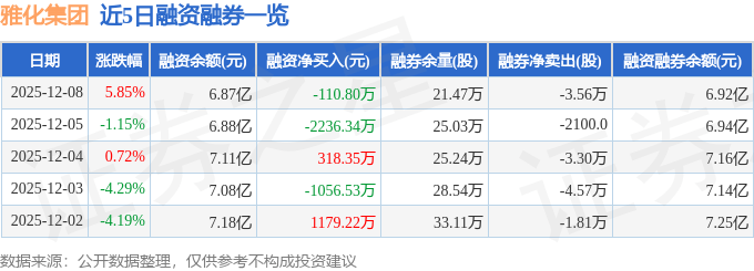 雅化集团(002497)12月8日主力资金净买入1.15亿元