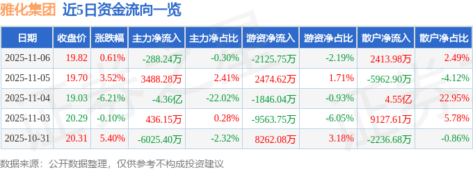 股票行情快报:雅化集团(002497)11月6日主力资金净卖出288.24万元