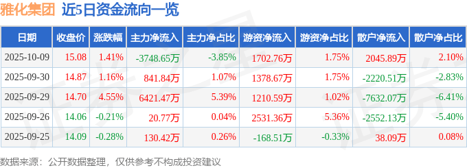 股票行情快报:雅化集团(002497)10月9日主力资金净卖出3748.65万元