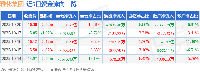 股票行情快报：雅化集团（002497）10月20日主力资金净买入1.57亿元