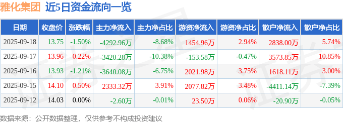 股票行情快报：雅化集团（002497）9月18日主力资金净卖出4292.96万元