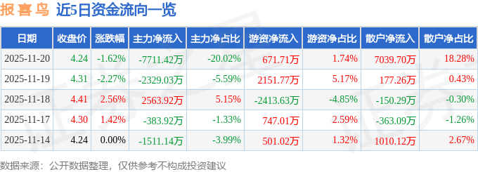 股票行情快报:报喜鸟(002154)11月20日主力资金净卖出7711.42万元