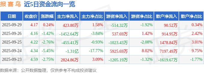 股票行情快报:报喜鸟(002154)9月29日主力资金净买入423.80万元