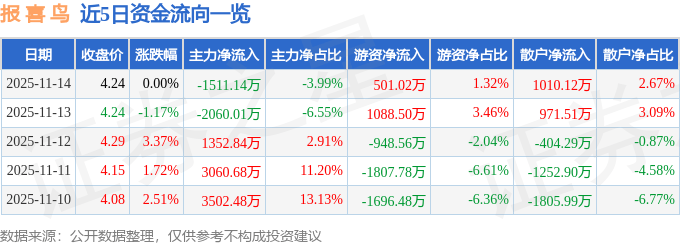 股票行情快报:报喜鸟(002154)11月14日主力资金净卖出1511.14万元