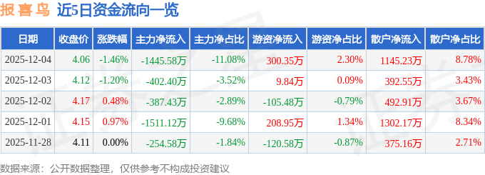 股票行情快报:报喜鸟(002154)12月4日主力资金净卖出1445.58万元