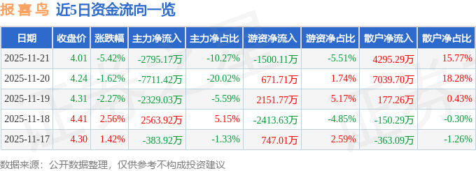 股票行情快报:报喜鸟(002154)11月21日主力资金净卖出2795.17万元
