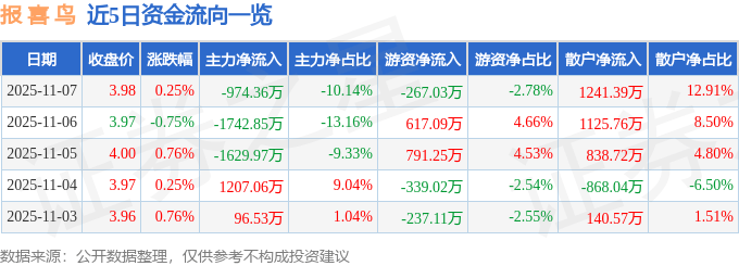 股票行情快报:报喜鸟(002154)11月7日主力资金净卖出974.36万元
