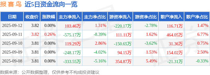 股票行情快报：报喜鸟（002154）9月12日主力资金净买入103.46万元