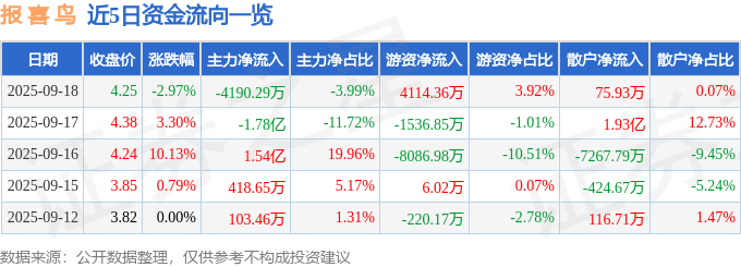 股票行情快报:报喜鸟(002154)9月18日主力资金净卖出4190.29万元