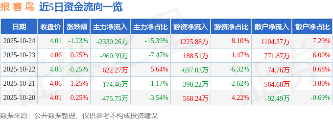 股票行情快报:报喜鸟(002154)10月24日主力资金净卖出2330.26万元