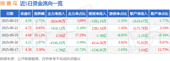 股票行情快报：报喜鸟（002154）9月23日主力资金净买入2824.86万元