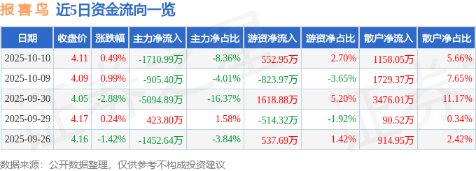 股票行情快报：报喜鸟（002154）10月10日主力资金净卖出1710.99万元