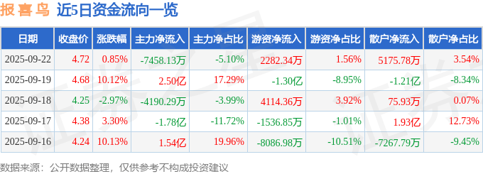股票行情快报：报喜鸟（002154）9月22日主力资金净卖出7458.13万元