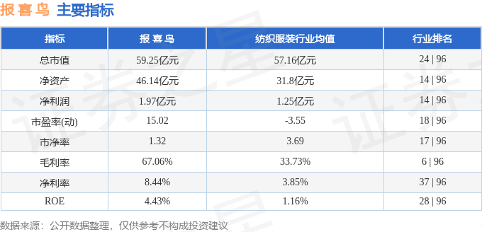 股票行情快报:报喜鸟(002154)10月23日主力资金净卖出960.39万元