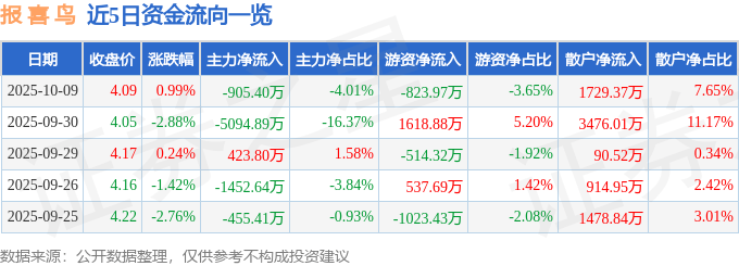 股票行情快报:报喜鸟(002154)10月9日主力资金净卖出905.40万元