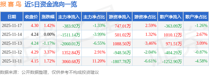 股票行情快报:报喜鸟(002154)11月17日主力资金净卖出383.92万元