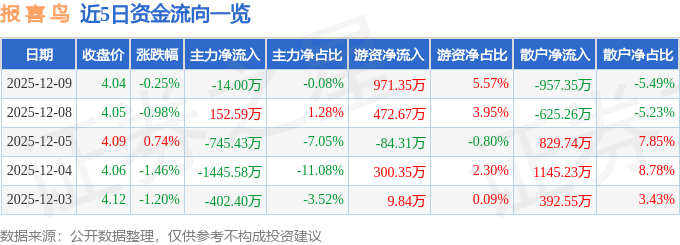 股票行情快报:报喜鸟(002154)12月9日主力资金净卖出14.00万元
