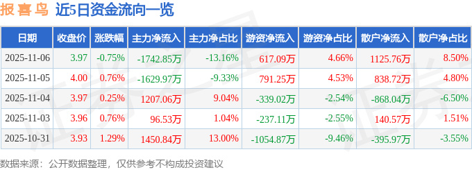 股票行情快报:报喜鸟(002154)11月6日主力资金净卖出1742.85万元