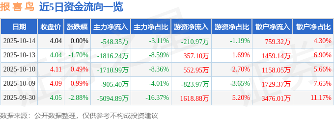 股票行情快报:报喜鸟(002154)10月14日主力资金净卖出548.35万元