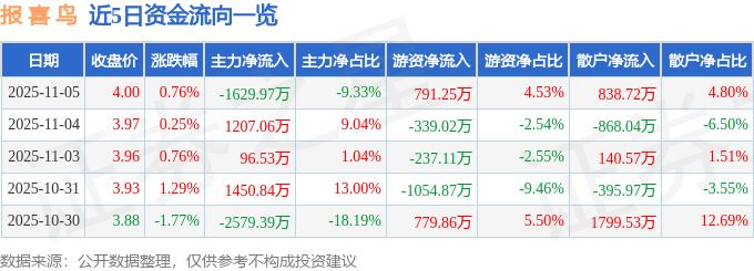股票行情快报:报喜鸟(002154)11月5日主力资金净卖出1629.97万元