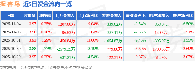 股票行情快报:报喜鸟(002154)11月4日主力资金净买入1207.06万元
