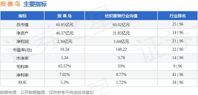 股票行情快报:报喜鸟(002154)12月2日主力资金净卖出387.43万元
