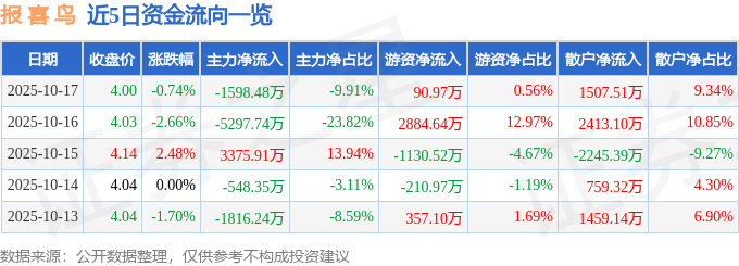 股票行情快报:报喜鸟(002154)10月17日主力资金净卖出1598.48万元