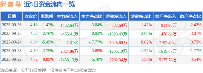 股票行情快报:报喜鸟(002154)9月26日主力资金净卖出1452.64万元