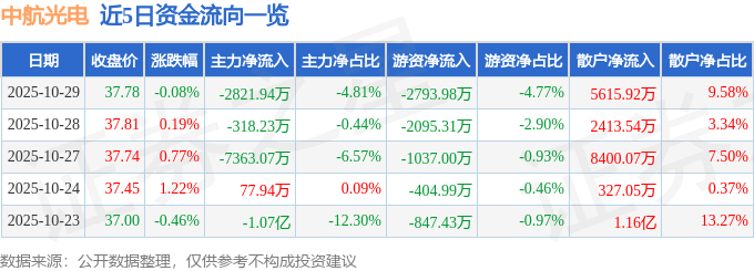 股票行情快报:中航光电(002179)10月29日主力资金净卖出2821.94万元